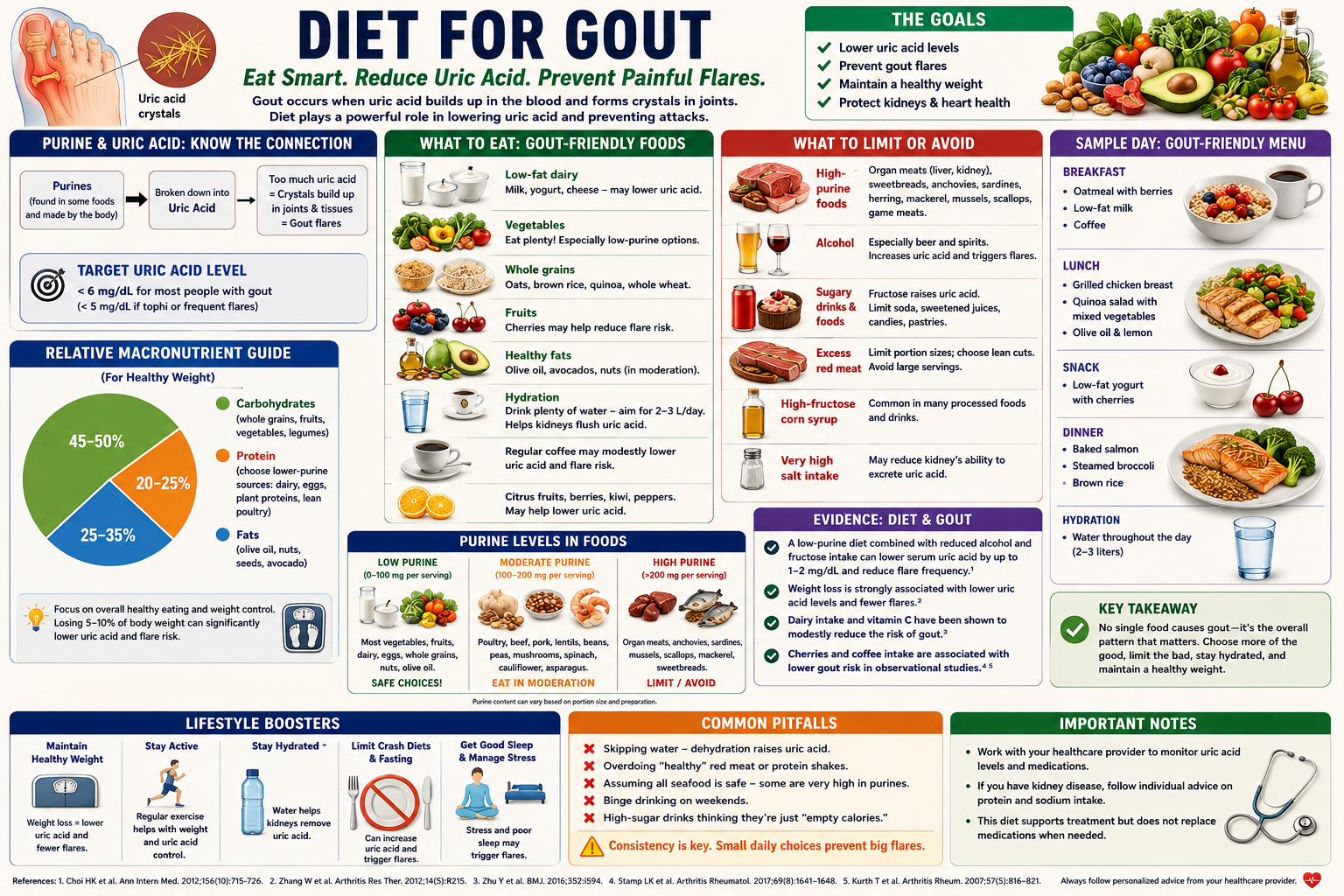 Gout Diet