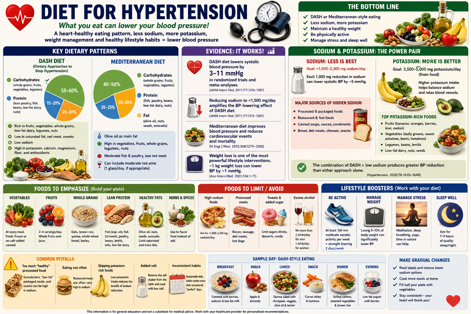 Hypertension Diet